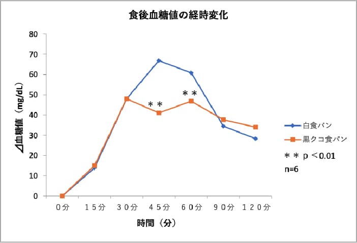 食後血糖値の経時変化