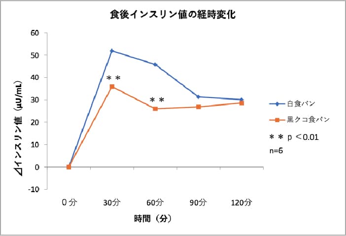 食後インスリン値の経時変化